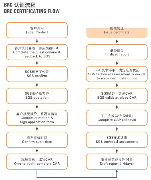 英国零售商协会食品全球标准（BRC）
