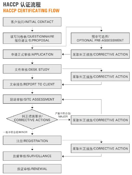 危害分析与关键控制点HACCP-食品认证